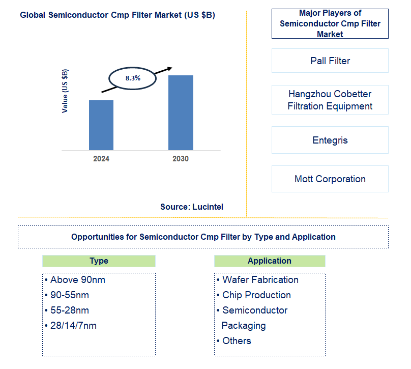 Semiconductor Cmp Filter Trends and Forecast